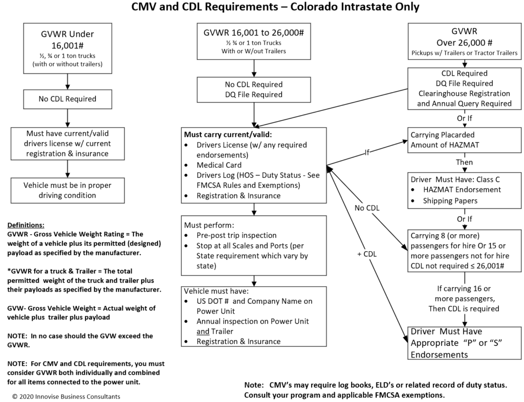 Navigating FMCSA for Determining CDL and CMV Requirements