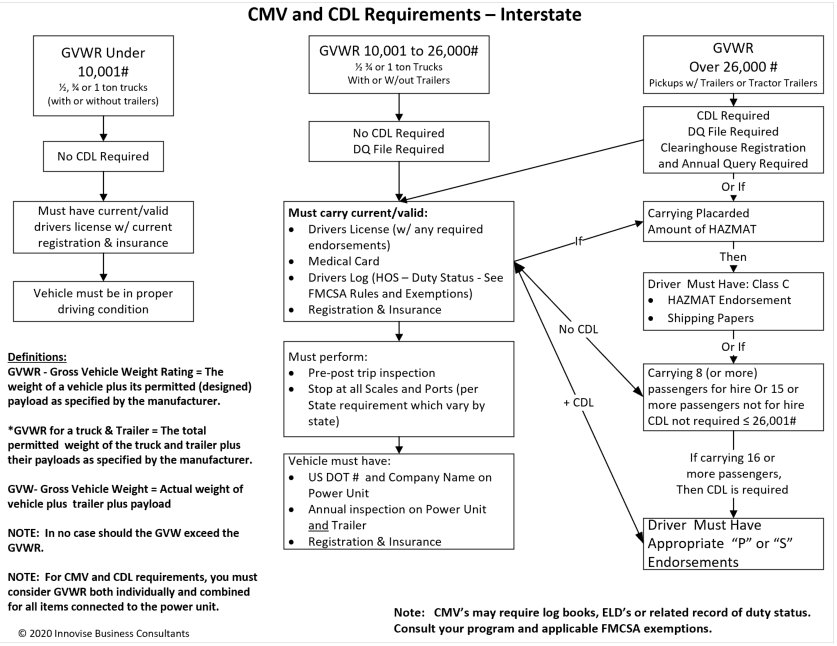 CMV-CDL-REQUIREMENTS.png