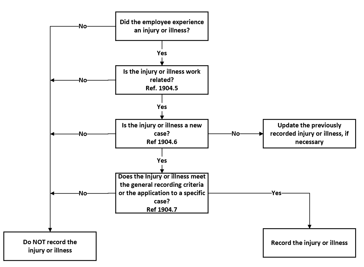 Understanding OSHA Reporting and Recording Requirements